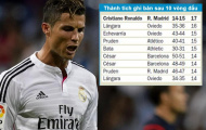 CR7 phá vỡ kỉ lục kéo dài 79 năm ở La Liga