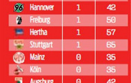Hãy phá bóng ra đường biên ngang khi gặp Bayern