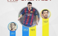 Ảnh chế: Messi chuẩn bị hướng tới kỷ lục mới