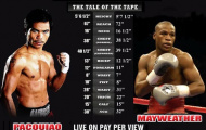 Bao giờ được xem trận Pacquiao - Mayweather?