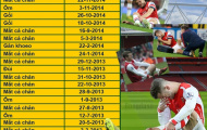 Wilshere lập kỉ lục chấn thương ở Premier League