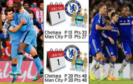 Man City “hồi sinh”: Sẵn sàng đua với Chelsea