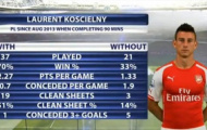 Laurent Koscielny - Lá chắn thép của Arsenal