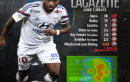Lacazette: Sư tử sông Rohn gầm vang trời Pháp