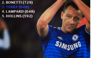 Terry tự hào khi vượt mặt Lampard