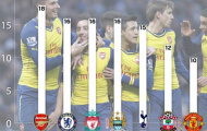 Arsenal dẫn đầu Ngoại hạng Anh về số cầu thủ ghi bàn
