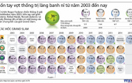 'Big 4' lặp lại thế thống trị