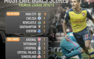 Arsenal ghi nhiều bàn thắng nhất trong phút bù giờ