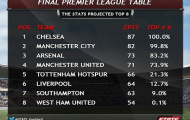 Máy tính dự đoán Chelsea vô địch, M.U lọt top 4