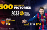 Barcelona có chiến thắng lần thứ 500 ở sân khách