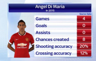 Từ khi gặp trộm, phong độ của Di Maria 'tệ' đến thế nào
