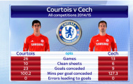 Chuyện muôn thuở: Cech hay hơn, hay Courtois giỏi hơn