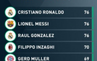 CR7 san bằng kỷ lục của Messi ở đấu trường châu Âu