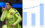 Lập cú đúp, Suarez có thêm 16.000 fan trên Facebook