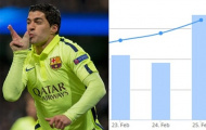 Điểm tin hậu trường 26/02: Bất ngờ trước khả năng 'câu Like' độc lạ của Suarez
