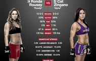 UFC: Mỹ nhân Rousey đại chiến 'người thép' Zingano