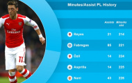 Oezil và Nani lọt vào Top 5 tiền vệ sáng tạo nhất Premier League