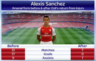 Thống kê: Alexis Sanchez đá kém vì Oezil trở lại