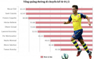 Oezil chạy nhiều nhất Arsenal tháng qua