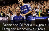 Ảnh chế: Terry và Ivanovic ghi bàn giỏi hơn Falcao và Di Maria