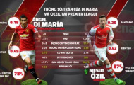 Những nhân tố quyết định; Oezil - Di Maria, hai ngã rẽ một số phận