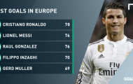 Cristiano Ronaldo lập kỉ lục mới ở trời Âu