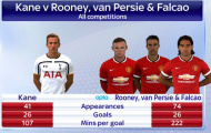 Harry Kane “chấp” cả hàng tiền đạo M.U
