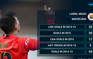 Messi đang khiến Man City & Real sợ 'khiếp vía'