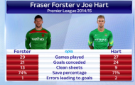 Thủ môn cho tuyển Anh: Fraser Forster hay Joe Hart?