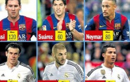 Trước trận siêu kinh điển Barca-Real: MSN = BBC+ 10 triệu euro