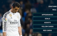 Ronaldo đá phạt: Sự sa sút của một 'thương hiệu'