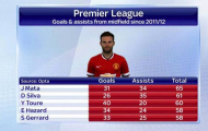 Mata hơn cả David Silva lẫn Hazard