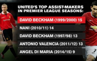 Ai là Vua kiến tạo trong lịch sử Man United?