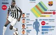 CĐV kêu gọi Barca tậu Pogba