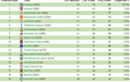 97.6% cúp sẽ về tay Chelsea