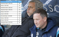 Chuyện Premier League: Hiệp khách, thượng thừa và nợ máu