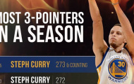 Vượt mặt chính mình, Curry tạo nên kỷ lục mới tại NBA