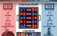 [Infographic] - Derby Manchester: Khi xanh lấn át đỏ