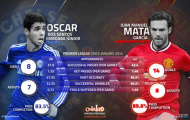Thống kê: Chelsea bán nhầm Mata với Oscar