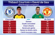 Nếu Courtois 9.5, thì De Gea phải là 10