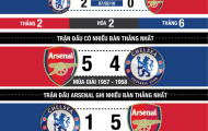 [Infographic] – Những điều không thể bỏ qua về trận derby thành London