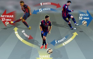 Barca sẵn sàng bán bộ ba Messi - Neymar - Suarez