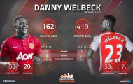 Thống kê: M.U bán Welbeck là đúng