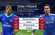 Hazard giỏi hơn cả huyền thoại Zola?