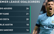 Sergio Aguero đoạt danh hiệu 'Vua phá lưới' Premier League