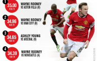 Góc thống kê: Ai chạy nhanh nhất Man United?