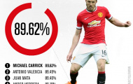 Góc thống kê: Ai là chân chuyền số 1 Man United?