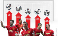 Tin được không? Smalling dứt điểm tốt thứ 2 Man United