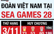 [INFOGRAPHIC] - SEA Games 28 và những tiến bộ vượt bậc của đoàn thể thao Việt Nam