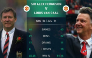 Năm đầu của Van Gaal tại M.U: Kém xa Mourinho, Pellegrini